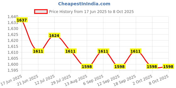 amazon.in CALANDIS™ Generic Seal Puller Tool Oil and Greasy Seals Removal Labor Saving Twin Hook Red | Pullers & Extractors | Hand Tools | Automotive Tools & Supplies Price History Graph from 17 Jun 2025 to 8 Oct 2025