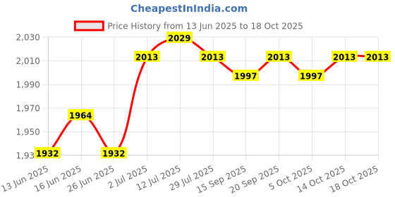 amazon.in CALANDIS™ Generic Snow Scraper Emergency Snow Shovel for Cars Trucks Multipurpose Blue Sponge | Ice Scrapers & Snow Brushes | Automotive Care & Detailing | Automotive Tools & Supplies Price History Graph from 13 Jun 2025 to 18 Oct 2025