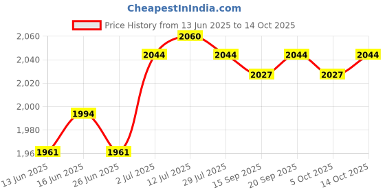 amazon.in CALANDIS™ Generic Snow Scraper Emergency Snow Shovel for Cars Trucks Multipurpose Gray Sponge | Ice Scrapers & Snow Brushes | Automotive Care & Detailing | Automotive Tools & Supplies Price History Graph from 13 Jun 2025 to 14 Oct 2025