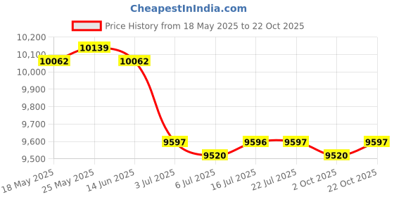 amazon.in CALANDIS™ Giant Shark Sprinkler Water Toy Outdoor for Toddlers Children Boys and Girls | Inflatable & Kid Pools | Swimming Pools | Pools & Spas | Yard, Garden & Outdoor Living Price History Graph from 18 May 2025 to 22 Oct 2025