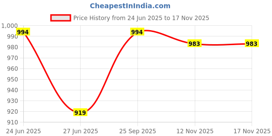 amazon.in CALANDIS™ Glass Pet Heating Infrared Lamp Winter Heat Emitter Lamp Bulb E27 Red 50W | Reptile Supplies Price History Graph from 24 Jun 2025 to 16 Nov 2025