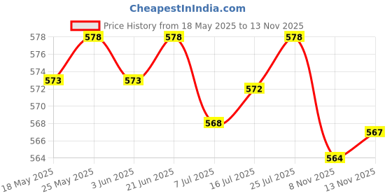 amazon.in CALANDIS™ Glass Small Gourd Essential Oil Diffuser Pendant Necklace Perfume Bottle Amber | Travel Bottles & Containers | Bath & Body Price History Graph from 18 May 2025 to 13 Nov 2025