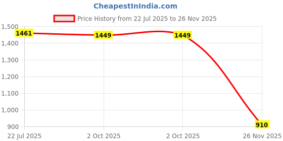 amazon.in CALANDIS™ Glasses Eye Mask Protector Cushion Pad Compatible Eye Patch Mat style B | 3D TV Glasses & Accessories | TV Video & Audio Accessories | TV Video & Home Audio Price History Graph from 22 Jul 2025 to 26 Nov 2025