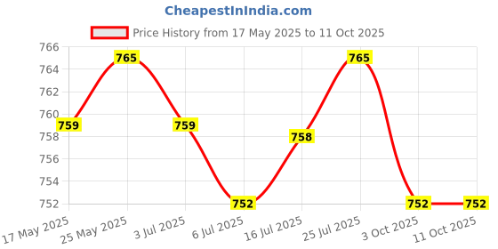 amazon.in CALANDIS™ Glow Plug Igniter Battery Charger US Plug for HSP Red Cat Nitro Car Price History Graph from 17 May 2025 to 11 Oct 2025
