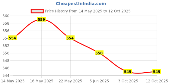 amazon.in CALANDIS™ Glow Plug Screen with Tool Spare Parts Net for Eberspacher Heater | | Air Conditioning Heat | Car Truck Parts Price History Graph from 14 May 2025 to 12 Oct 2025