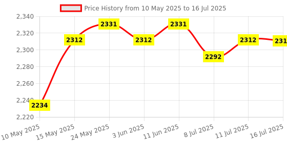 amazon.in CALANDIS™ GM1352 Noise Meter Environmental Testing Instrument Mini Sound Level Meter | Sound Level Meters | Test Meters & Detectors | Test, Measurement & Inspection | Electrical & Test Equipment Price History Graph from 10 May 2025 to 16 Jul 2025