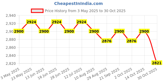 amazon.in CALANDIS™ Goalkeeper Gloves for Adults Children Soccer Goalie Gloves for Outdoor Games Size 10 Black and Gold | Gloves | Clothing, Shoes & Accessories | Soccer | Team Sports Price History Graph from 3 May 2025 to 30 Oct 2025