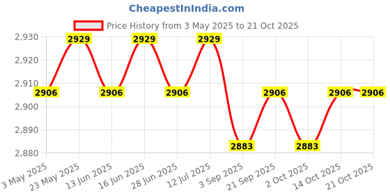 amazon.in CALANDIS™ Goalkeeper Gloves for Adults Children Soccer Goalie Gloves for Outdoor Games Size 5 Black and Gold | Gloves | Clothing, Shoes & Accessories | Soccer | Team Sports Price History Graph from 3 May 2025 to 21 Oct 2025