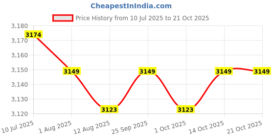 amazon.in CALANDIS™ Goalkeeper Gloves High Performance for Children Adults Nonslip Soccer Gloves Green Size 8 | Gloves | Clothing, Shoes & Accessories | Soccer | Team Sports Price History Graph from 10 Jul 2025 to 20 Oct 2025