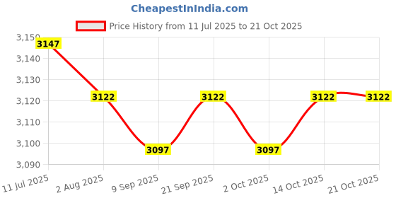 amazon.in CALANDIS™ Goalkeeper Gloves High Performance for Children Adults Nonslip Soccer Gloves Red Size 9 | Gloves | Clothing, Shoes & Accessories | Soccer | Team Sports Price History Graph from 11 Jul 2025 to 20 Oct 2025