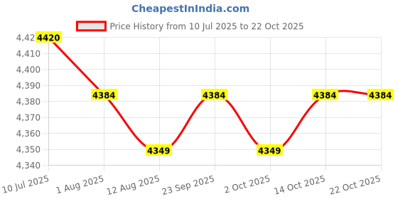 amazon.in CALANDIS™ Goalkeeper Gloves Nonslip Adjustable Professional Breathable Football Gloves Black Blue Size 10 | Gloves | Clothing, Shoes & Accessories | Soccer | Team Sports Price History Graph from 10 Jul 2025 to 22 Oct 2025