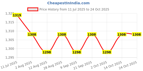 amazon.in CALANDIS™ Goalkeeper Gloves Nonslip Soccer Goalie Gloves for Ball Sports Football Game Orange Size 5 | Gloves | Clothing, Shoes & Accessories | Soccer | Team Sports Price History Graph from 11 Jul 2025 to 22 Oct 2025