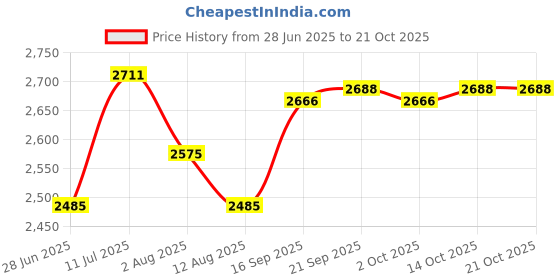 amazon.in CALANDIS™ Goalkeeper Gloves Rubber Non Slip Wear Resistant Professional Goalie Gloves Size 5 | Team Sports | Soccer | Clothing, Shoes & Accessories | Gloves Price History Graph from 28 Jun 2025 to 21 Oct 2025