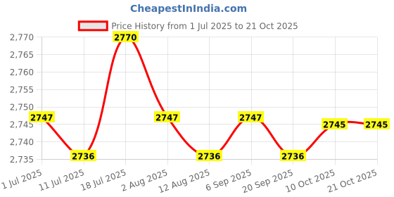 amazon.in CALANDIS™ Goalkeeper Gloves Rubber Non Slip Wear Resistant Professional Goalie Gloves Size 6 | Gloves | Clothing, Shoes & Accessories | Soccer | Team Sports Price History Graph from 1 Jul 2025 to 20 Oct 2025