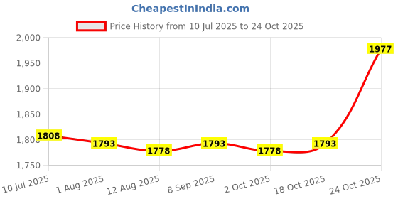 amazon.in CALANDIS™ Goalkeeper Gloves Sportswear Thickened Goalie Training Gloves Children Green Size 10 | Gloves | Clothing, Shoes & Accessories | Soccer | Team Sports Price History Graph from 10 Jul 2025 to 24 Oct 2025