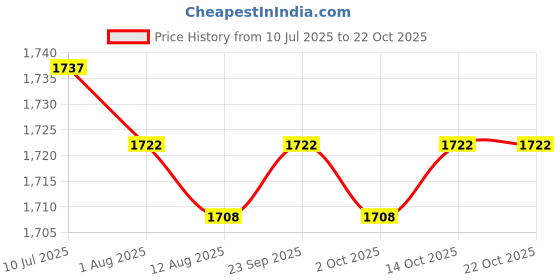 amazon.in CALANDIS™ Goalkeeper Gloves Sportswear Thickened Goalie Training Gloves Children Red Size 5 | Gloves | Clothing, Shoes & Accessories | Soccer | Team Sports Price History Graph from 10 Jul 2025 to 22 Oct 2025