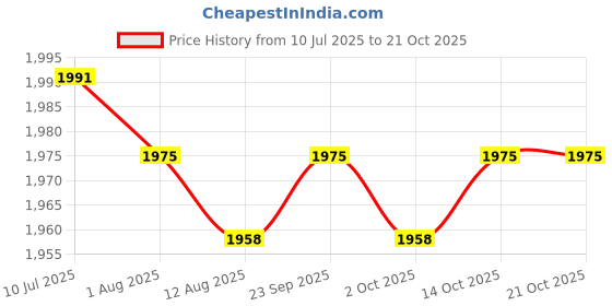 amazon.in CALANDIS™ Goalkeeper Gloves Sportswear Thickened Goalie Training Gloves Children Red Size 9 | Gloves | Clothing, Shoes & Accessories | Soccer | Team Sports Price History Graph from 10 Jul 2025 to 21 Oct 2025