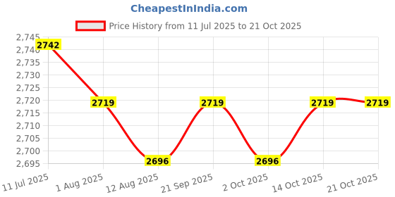 amazon.in CALANDIS™ Goalkeeper Gloves Stylish Comfortable Hand Protection Antislip Goalie Gloves Size 6 | Gloves | Clothing, Shoes & Accessories | Soccer | Team Sports Price History Graph from 11 Jul 2025 to 21 Oct 2025