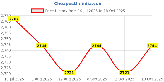 amazon.in CALANDIS™ Goalkeeper Gloves Stylish Comfortable Hand Protection Antislip Goalie Gloves Size 7 | Gloves | Clothing, Shoes & Accessories | Soccer | Team Sports Price History Graph from 10 Jul 2025 to 18 Oct 2025