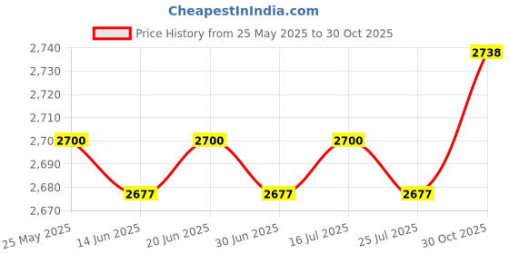 amazon.in CALANDIS™ Goalkeeper Gloves Thickened Anti Slip Soccer Gloves for Outdoors Team Sports Black Size 10 | Gloves | Clothing, Shoes & Accessories | Soccer | Team Sports Price History Graph from 25 May 2025 to 30 Oct 2025