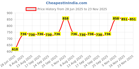 amazon.in CALANDIS™ Golden Ring Crimp Terminals Spade Assorted Electrical Kits with Storage Box | Electrical & Test Equipment | Other Electrical & Test Equip. Price History Graph from 28 Jun 2025 to 23 Nov 2025