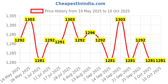 amazon.in CALANDIS™ Goldenfir SSD 2.5 Hard Drive Disk 32GB | External Hard Disk Drives | Hard Drives (HDD, SSD & NAS) | Drives, Storage & Blank Media Price History Graph from 19 May 2025 to 9 Oct 2025