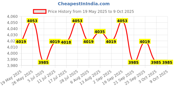 amazon.in CALANDIS™ Goldenfir SSD 2.5 Hard Drive Disk 512GB | External Hard Disk Drives | Hard Drives (HDD, SSD & NAS) | Drives, Storage & Blank Media Price History Graph from 19 May 2025 to 8 Oct 2025