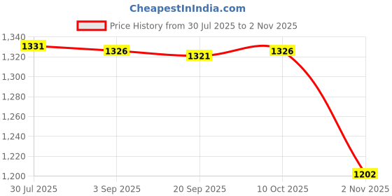 amazon.in calandis CALANDIS™ Golf Ball Waist Bag Premium for Women, Men Convenient Waterproof Carry Pouch White and Brown | Golf Club Bags | Golf Clubs & Equipment | Golf calandis Price History Graph from 30 Jul 2025 to 2 Nov 2025