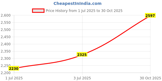 amazon.in CALANDIS™ Golf Chipper Club Gifts Sturdy Golf Chipper for Exercise Sports Professional Blue | Golf Clubs | Golf Clubs & Equipment | Golf Price History Graph from 1 Jul 2025 to 30 Oct 2025