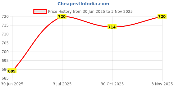 amazon.in CALANDIS™ Golf Club Extension Professional Tool Indoor Equipment Sport Putter Extender Style A | Golf Equip. Tools & Supplies | Golf Club Components | Golf Price History Graph from 30 Jun 2025 to 30 Oct 2025