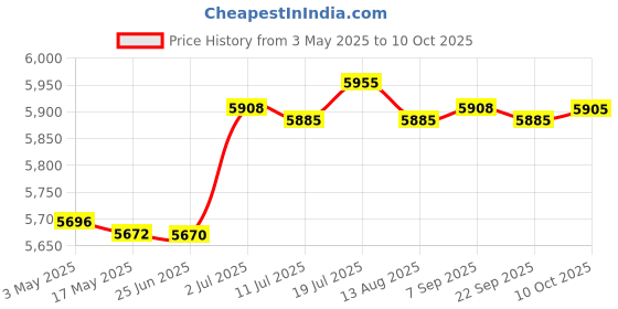 amazon.in CALANDIS™ Gourd Shaped Circulating Fountain Jar with Water Pipe Flowing Water Ornament Style C | Indoor Fountains | Home Dacor Price History Graph from 3 May 2025 to 10 Oct 2025