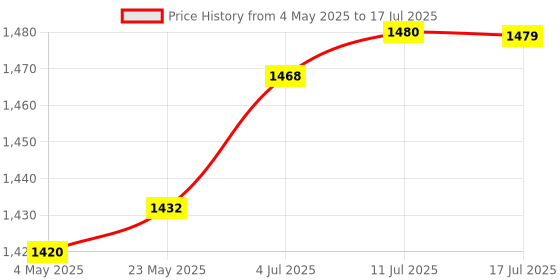 amazon.in CALANDIS™ GPU Holder Aluminum Alloy Universal Computer GPU Stand Graphics Card Support Silver | Graphics/Video Cards | Computer Components & Parts Price History Graph from 4 May 2025 to 17 Jul 2025