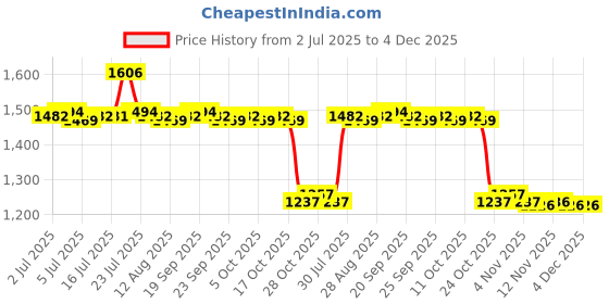 amazon.in CALANDIS™ Grabber Picker Pickup Tool Protable Heavy Duty Grabber Reacher Tool for Home Green | Reacher Grabbers | Daily Living Aids | Medical, Mobility & Disability Price History Graph from 2 Jul 2025 to 4 Dec 2025