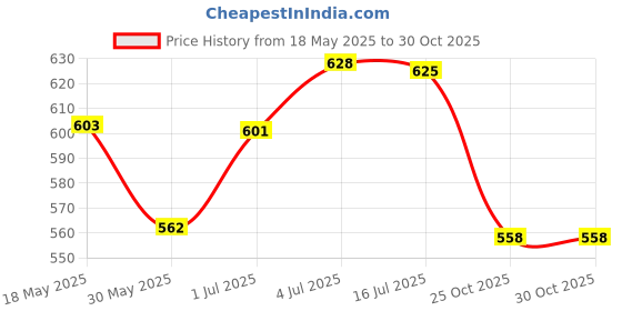 amazon.in CALANDIS™ Graduation Guest Book Thick Paper Easy to Write on Postcard Decoration Blue | Guest Books & Pens | Wedding Supplies Price History Graph from 18 May 2025 to 29 Oct 2025