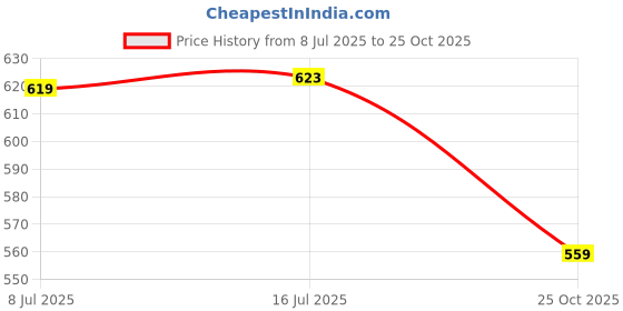 amazon.in CALANDIS™ Graduation Guest Book Thick Paper Easy to Write on Postcard Decoration Blue | Guest Books & Pens | Wedding Supplies Price History Graph from 8 Jul 2025 to 25 Oct 2025