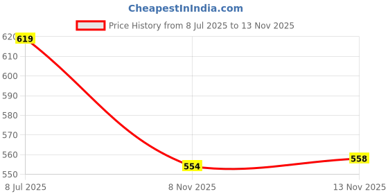 amazon.in CALANDIS™ Graduation Guest Book Thick Paper Easy to Write on Postcard Decoration Red | Guest Books & Pens | Wedding Supplies Price History Graph from 8 Jul 2025 to 13 Nov 2025
