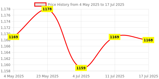 amazon.in CALANDIS™ Graphics Card Support Compact Versatile Video Card Holder Professional White | Computers/Tablets & Networking | Computer Components & Parts | Graphics/Video Cards Price History Graph from 4 May 2025 to 17 Jul 2025