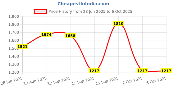 amazon.in CALANDIS™ Graphics Card Support Lightweight Vertical Mount for Computer PC Desktop Dual Silver | Computer Components & Parts | Computer Cases & Accessories | Case Parts & Accessories Price History Graph from 28 Jun 2025 to 2 Oct 2025