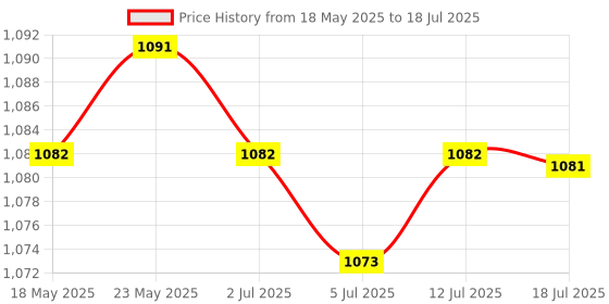 amazon.in CALANDIS™ Graphics Card USB 3.0 Ver 010S Plus 1x 16x Multiplier for GPU Mining Powered Single Interface | Other Computer Cables | Computer Cables & Connectors Price History Graph from 18 May 2025 to 18 Jul 2025
