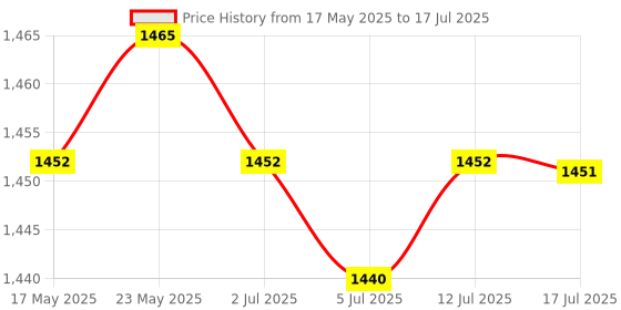 amazon.in CALANDIS™ Graphics Card USB 3.0 Ver 010S Plus 1x 16x Multiplier for GPU Mining Powered Three Interface | Other Computer Cables | Computer Cables & Connectors Price History Graph from 17 May 2025 to 17 Jul 2025