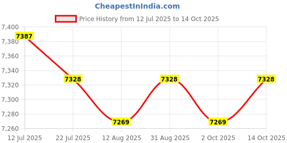 amazon.in CALANDIS™ Grappling Dummy Unfilled Multiuse Punching Bag for Taekwondo Exercise Boxing | Dummies | Training Equipment & Supplies | Boxing, Martial Arts & MMA Price History Graph from 12 Jul 2025 to 14 Oct 2025