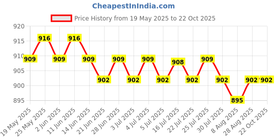 amazon.in calandis CALANDIS™ Grass Cake Apple Branch Can Hang Molar String Small Pet Molar Artifact | Small Animal Supplies calandis Price History Graph from 19 May 2025 to 22 Oct 2025