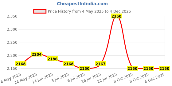 amazon.in CALANDIS™ Greek Yogurt Strainer with Lid Whey Separator for Sauce Nut Milk Fruit Juice Blue | Yogurt Makers | Small Kitchen Appliances | Kitchen, Dining & Bar Price History Graph from 4 May 2025 to 4 Dec 2025