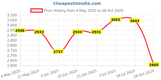amazon.in CALANDIS™ Greenhouse Replacement Cover Stable Temperature Control Protection PVC Cover Green Mesh Cover | Greenhouses & Cold Frames | Garden Structures & Shade | Yard, Garden & Outdoor Living Price History Graph from 4 May 2025 to 28 Oct 2025