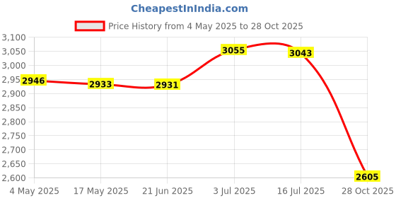 amazon.in CALANDIS™ Greenhouse Replacement Cover Stable Temperature Control Protection PVC Cover PVC | Greenhouses & Cold Frames | Garden Structures & Shade | Yard, Garden & Outdoor Living Price History Graph from 4 May 2025 to 28 Oct 2025