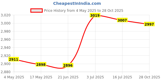 amazon.in CALANDIS™ Greenhouse Replacement Cover Stable Temperature Control Protection PVC Cover White Mesh Cover | Greenhouses & Cold Frames | Garden Structures & Shade | Yard, Garden & Outdoor Living Price History Graph from 4 May 2025 to 28 Oct 2025