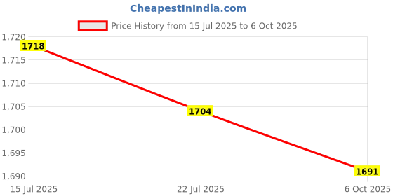 amazon.in CALANDIS™ Grinder Adjustable Pin Spanner Practical Angle Grinder Spanner | Grinders | Power Tools | Tools Price History Graph from 15 Jul 2025 to 6 Oct 2025