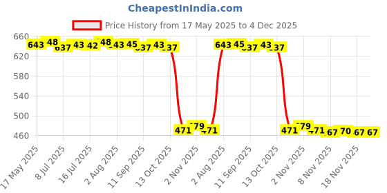amazon.in calandis CALANDIS™ Groom Suit Pocket Towel Square Mens Pocket Towel Fabric Soft Polyester Silk Red | Mens Formal Occasion | Wedding & Formal Occasion calandis Price History Graph from 17 May 2025 to 3 Dec 2025