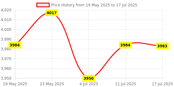 amazon.in CALANDIS™ GT210 1G Gaming Graphics Card Low Profile for PC Gaming Computer Accessories | Graphics/Video Cards | Computer Components & Parts Price History Graph from 19 May 2025 to 17 Jul 2025