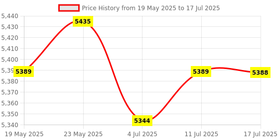 amazon.in CALANDIS™ GT730 Desktop Computer Gaming Video Graphics External Card DDR3 64Bit 2G | Graphics/Video Cards | Computer Components & Parts Price History Graph from 19 May 2025 to 17 Jul 2025